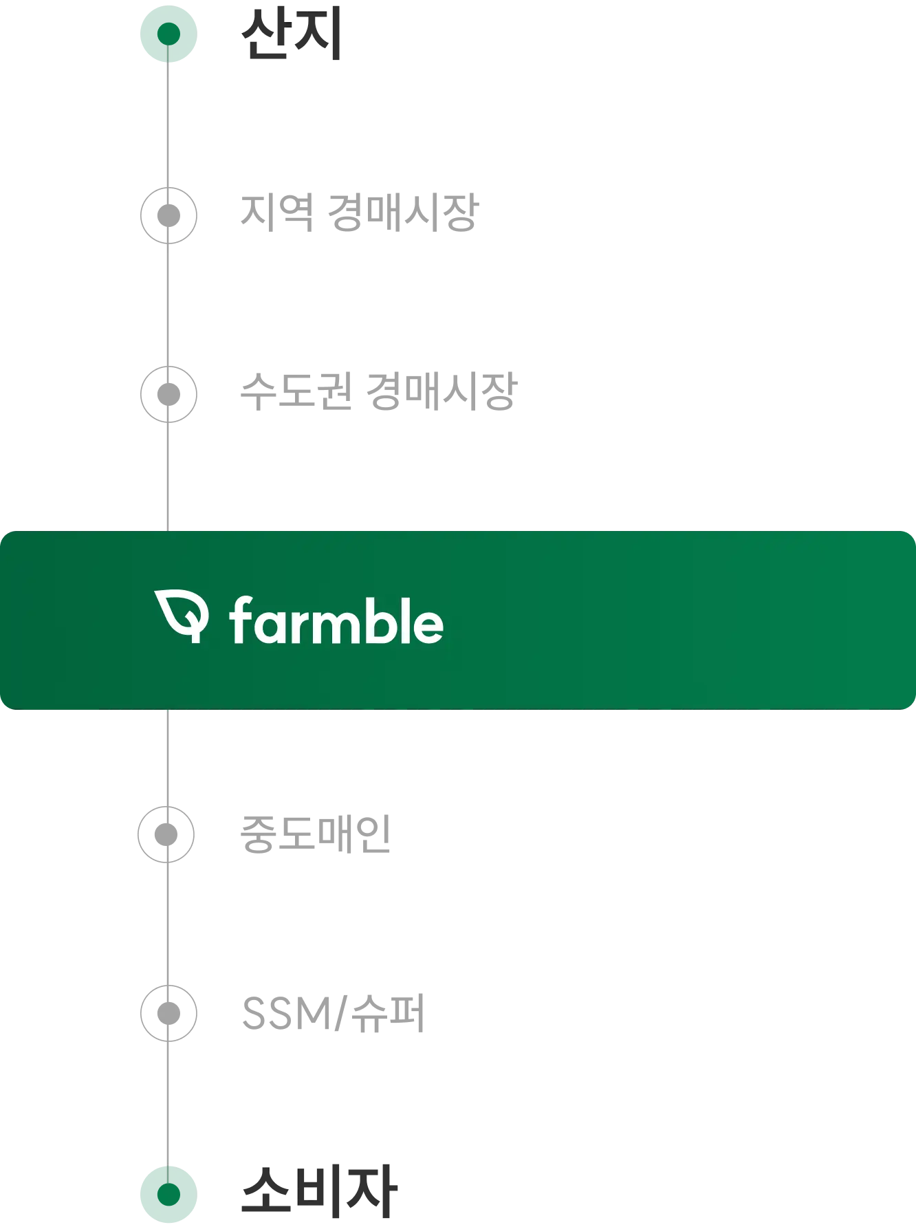 팜블 물류 프로세스